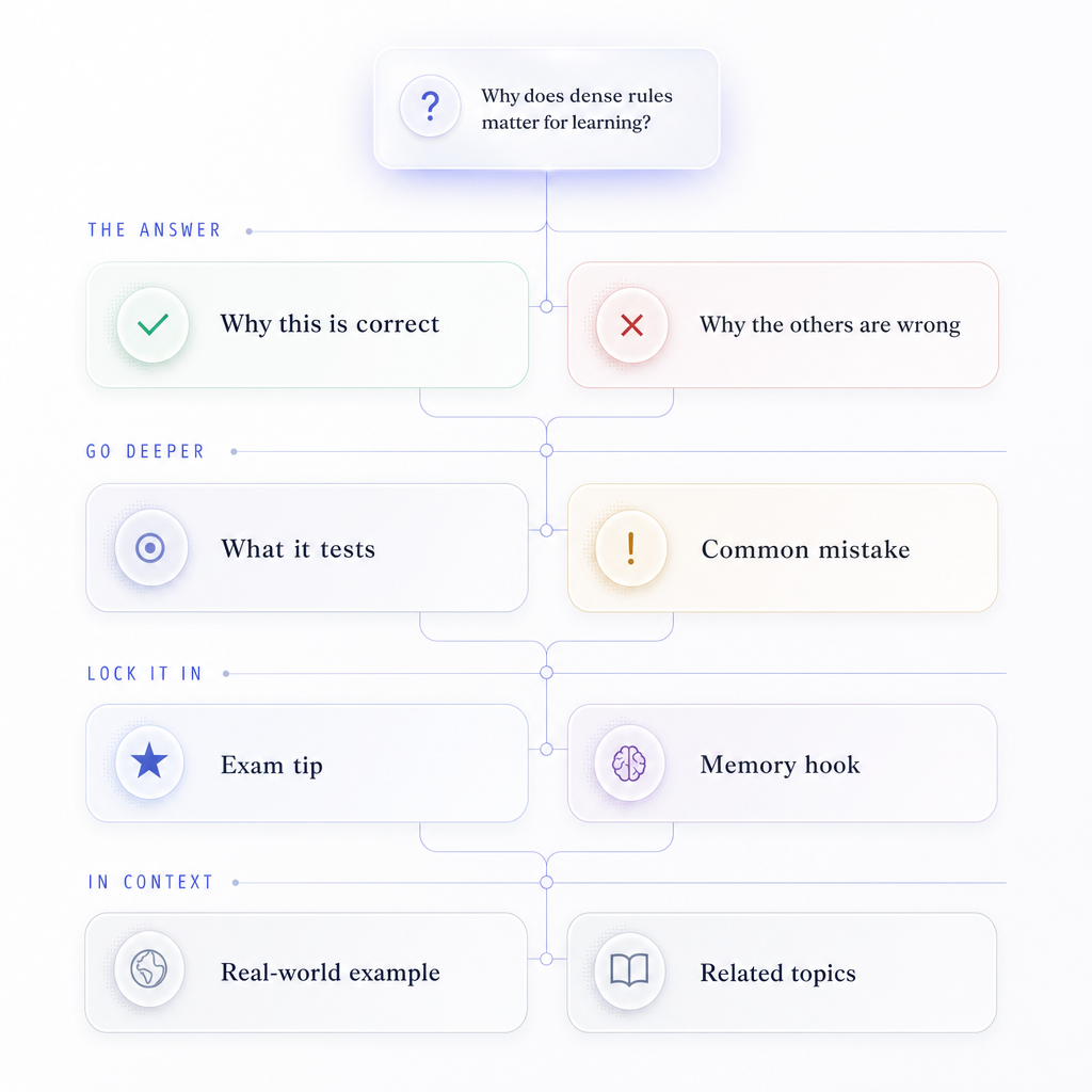 PrepScore explains every question 8 ways across four stages — Why this is correct, Why the others are wrong, What it tests, Common mistake, Exam tip, Memory hook, Real-world example, and Related topics